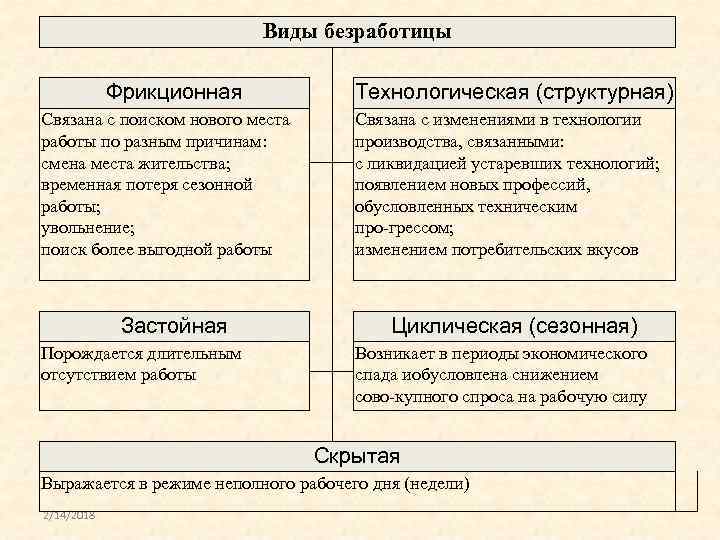 Фрикционная безработица связана с изменением спроса. Структурная безработица связана с изменением. Виды безработицы связанный с изменением места. Фрикционная безработица связана с технологическими изменениями. Фрикционная безработица связана с изменением места жительства.