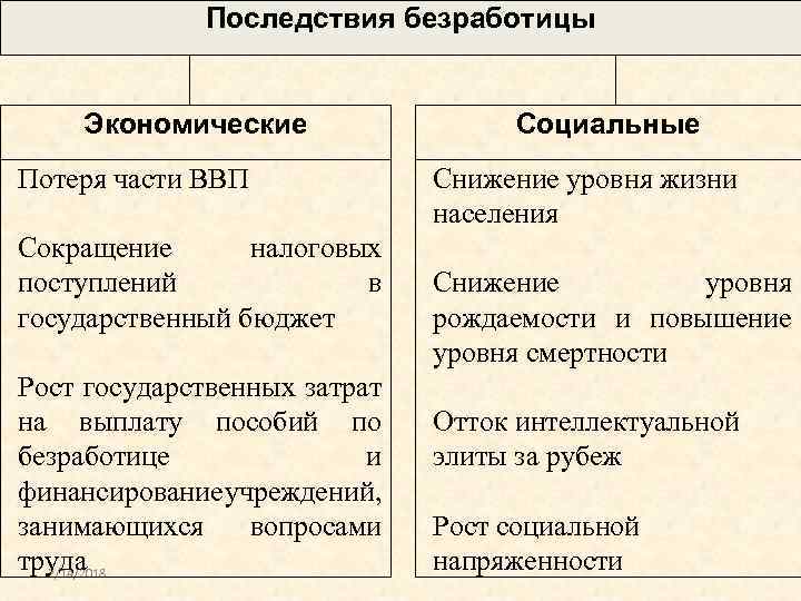 Экономические и социальные последствия безработицы схема