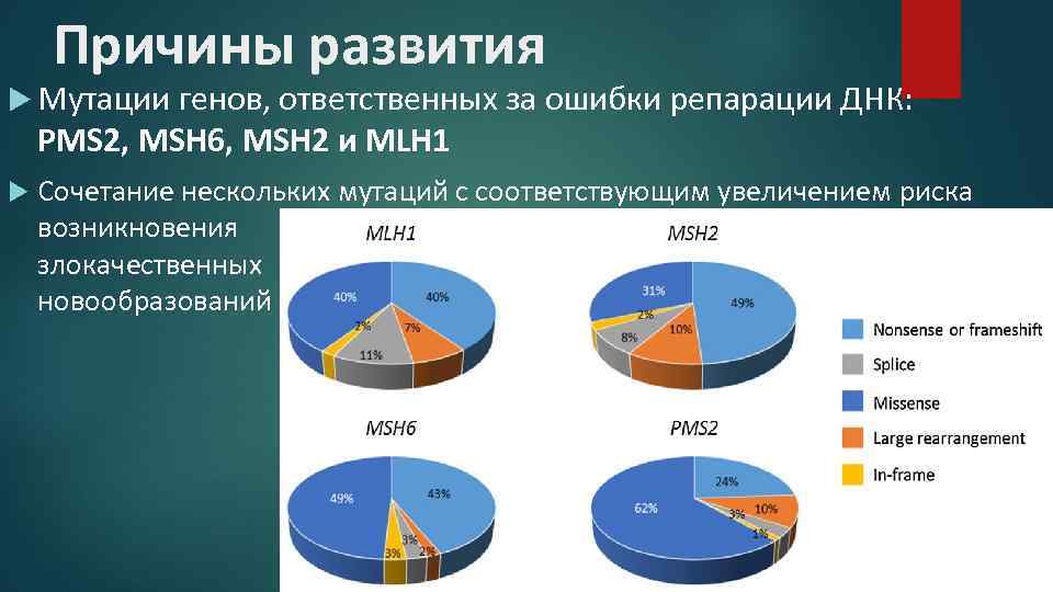 Причины развития Мутации генов, ответственных за ошибки репарации ДНК: PMS 2, MSH 6, MSH