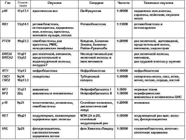 Ген Локализация Опухоли Синдром Частота Типичные опухоли p 53 17 p 13. 1 практически