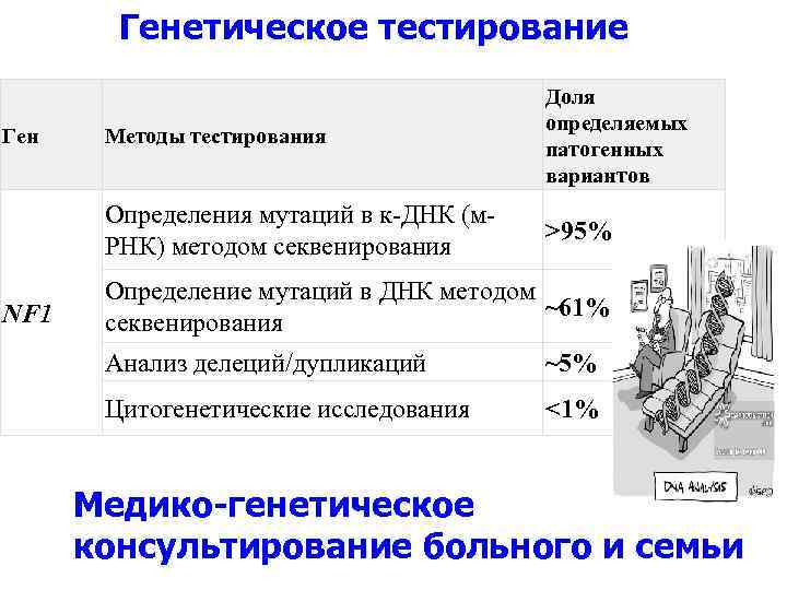 Генетическое тестирование NF 1 Методы тестирования Определения мутаций в к-ДНК (м. РНК) методом секвенирования