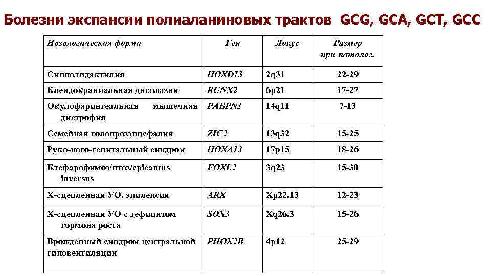 Болезни экспансии полиаланиновых трактов GCG, GCA, GCT, GCC Нозологическая форма Ген Локус Размер при