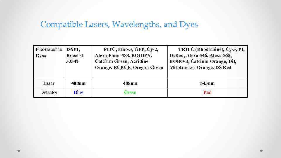 Compatible Lasers, Wavelengths, and Dyes Fluorescence DAPI, Dyes Hoechst 33542 FITC, Fluo-3, GFP, Cy-2,