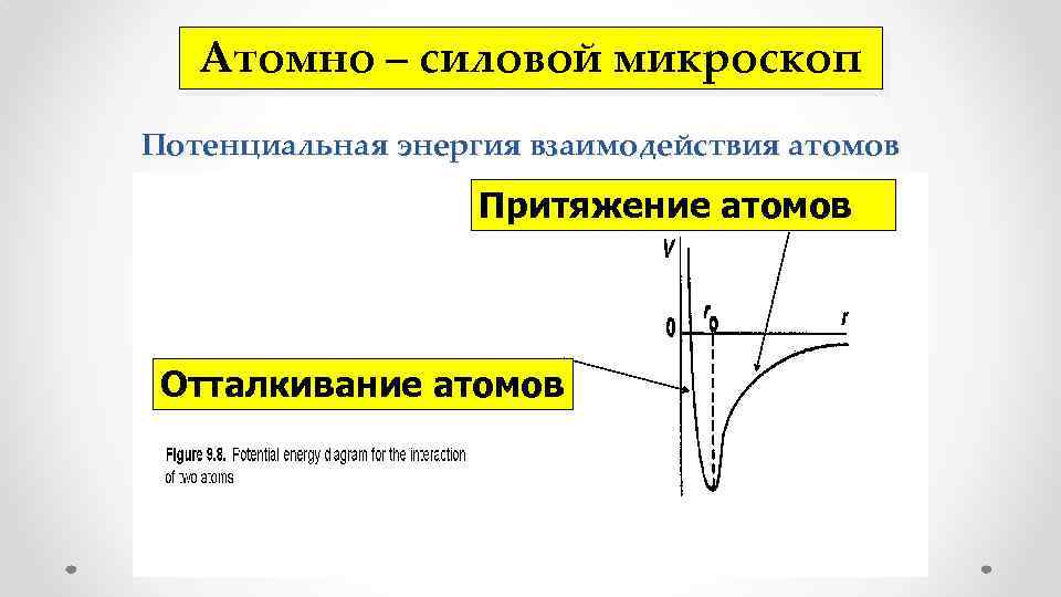 Атомно – силовой микроскоп Потенциальная энергия взаимодействия атомов Притяжение атомов Отталкивание атомов 