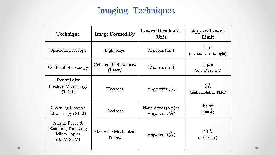 Imaging Techniques Technique Image Formed By Lowest Resolvable Unit Optical Microscopy Light Rays Microns