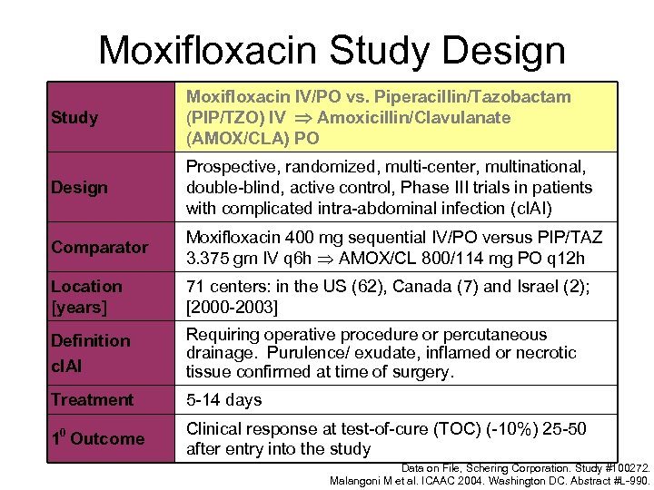 Moxifloxacin Study Design Study Moxifloxacin IV/PO vs. Piperacillin/Tazobactam (PIP/TZO) IV Amoxicillin/Clavulanate (AMOX/CLA) PO Design