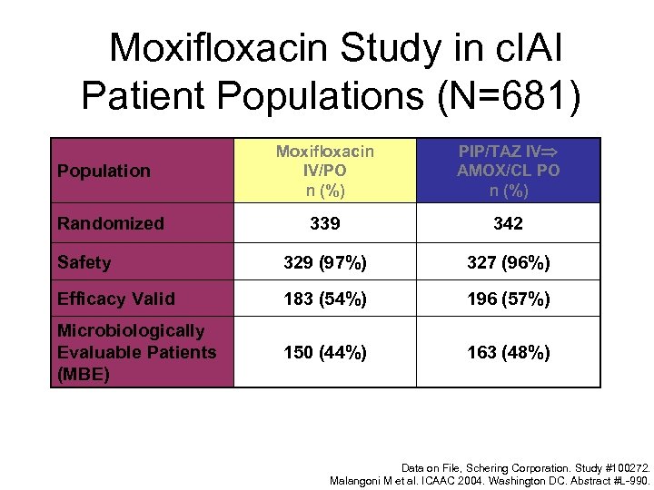 Moxifloxacin Study in c. IAI Patient Populations (N=681) Moxifloxacin IV/PO n (%) PIP/TAZ IV