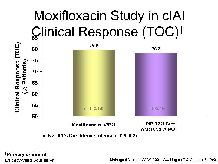 Clinical Response (TOC) (% Patients) Moxifloxacin Study in c. IAI Clinical Response (TOC)† n=146/183