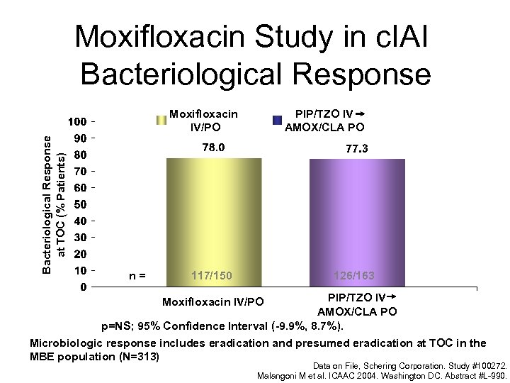 Moxifloxacin Study in c. IAI Bacteriological Response at TOC (% Patients) Moxifloxacin IV/PO n=