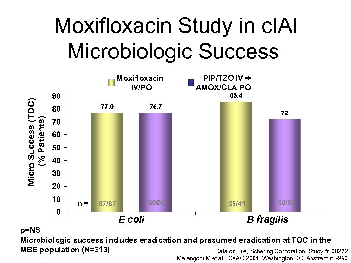 Moxifloxacin Study in c. IAI Microbiologic Success PIP/TZO IV AMOX/CLA PO Micro Success (TOC)