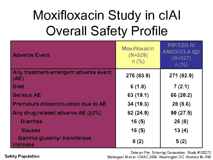 Moxifloxacin Study in c. IAI Overall Safety Profile Moxifloxacin (N=329) n (%) PIP/TZO IV