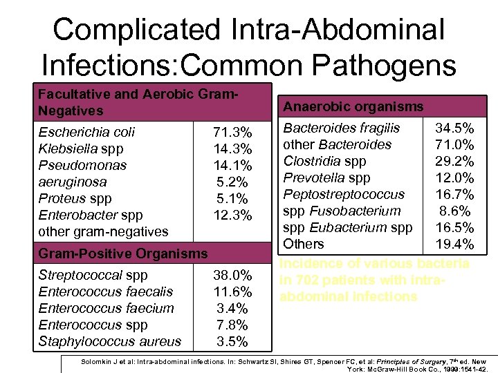 Complicated Intra-Abdominal Infections: Common Pathogens Facultative and Aerobic Gram. Negatives Escherichia coli Klebsiella spp