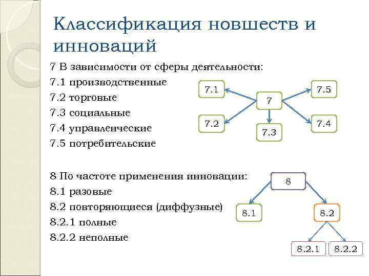 Классификация новшеств и инноваций 7 В зависимости от сферы деятельности: 7. 1 производственные 7.