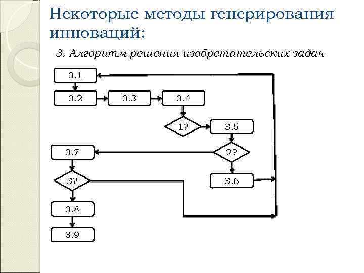 Некоторые методы генерирования инноваций: 3. Алгоритм решения изобретательских задач 3. 1 3. 2 3.