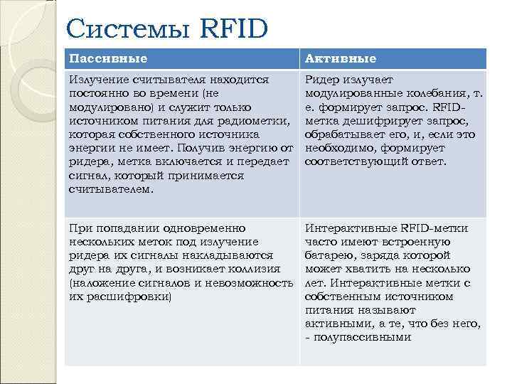 Системы RFID Пассивные Активные Излучение считывателя находится постоянно во времени (не модулировано) и служит