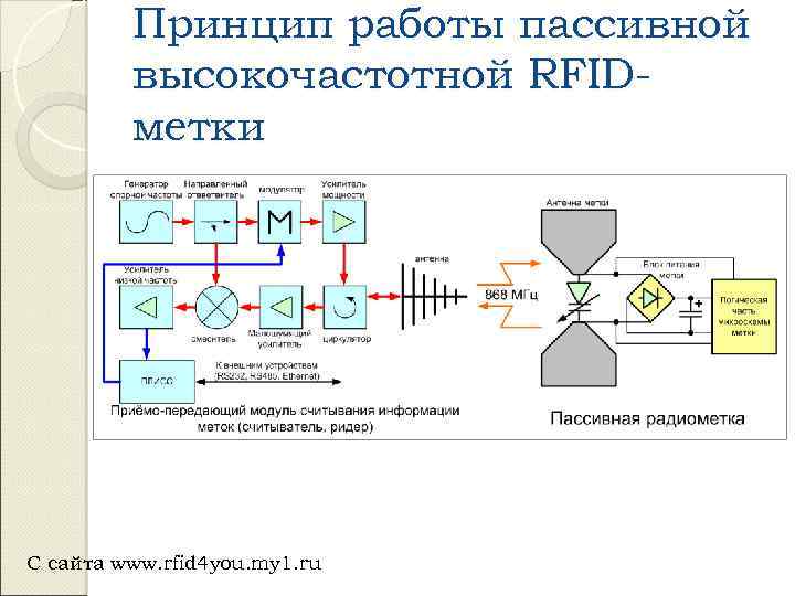 Принцип работы пассивной высокочастотной RFIDметки С сайта www. rfid 4 you. my 1. ru