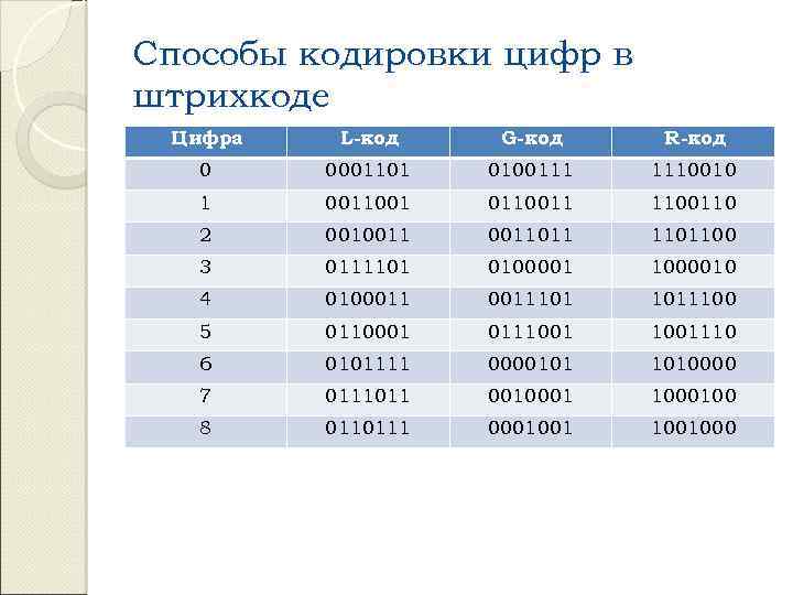 Способы кодировки цифр в штрихкоде Цифра L-код G-код R-код 0 0001101 0100111 1110010 1