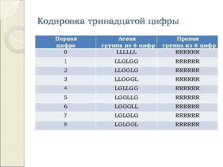 Кодировка тринадцатой цифры Первая цифра 0 Левая группа из 6 цифр LLLLLL Правая группа