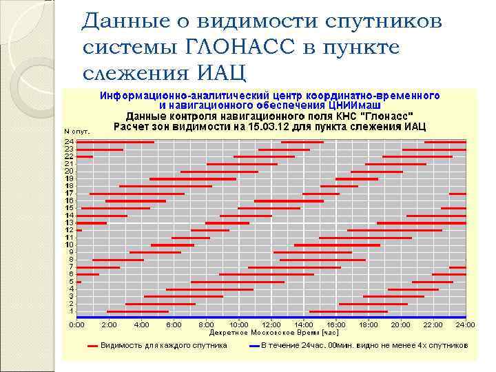 Данные о видимости спутников системы ГЛОНАСС в пункте слежения ИАЦ 