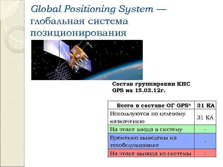 Global Positioning System — глобальная система позиционирования Состав группировки КНС GPS на 15. 03.