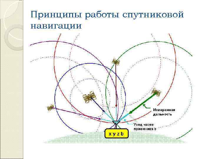 Принципы работы спутниковой навигации 