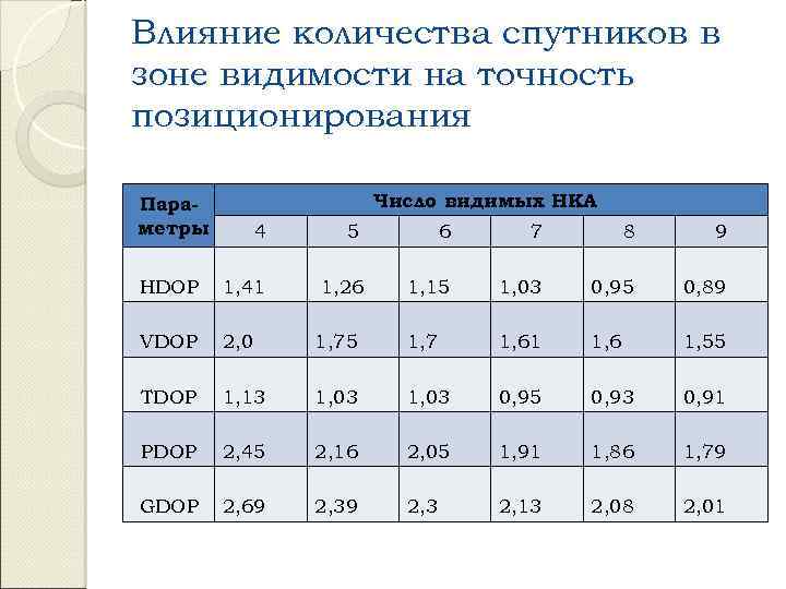 Влияние количества спутников в зоне видимости на точность позиционирования Число видимых НКА Параметры 4