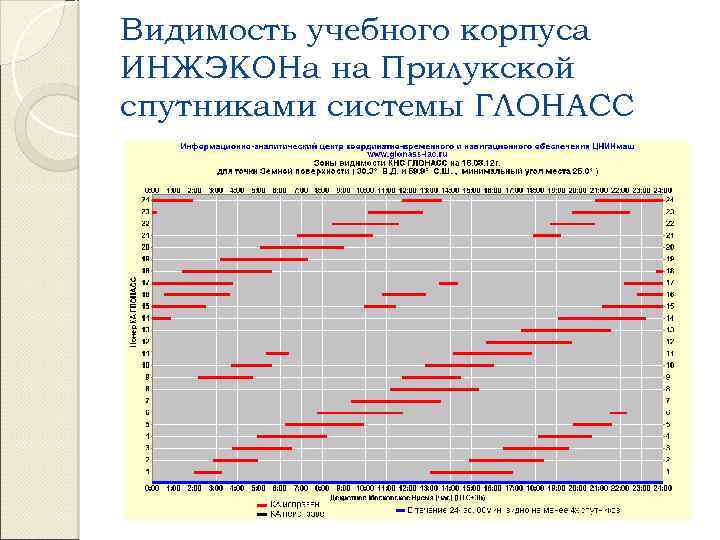 Видимость учебного корпуса ИНЖЭКОНа на Прилукской спутниками системы ГЛОНАСС 