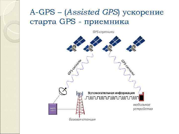 A-GPS – (Assisted GPS) ускорение старта GPS - приемника 