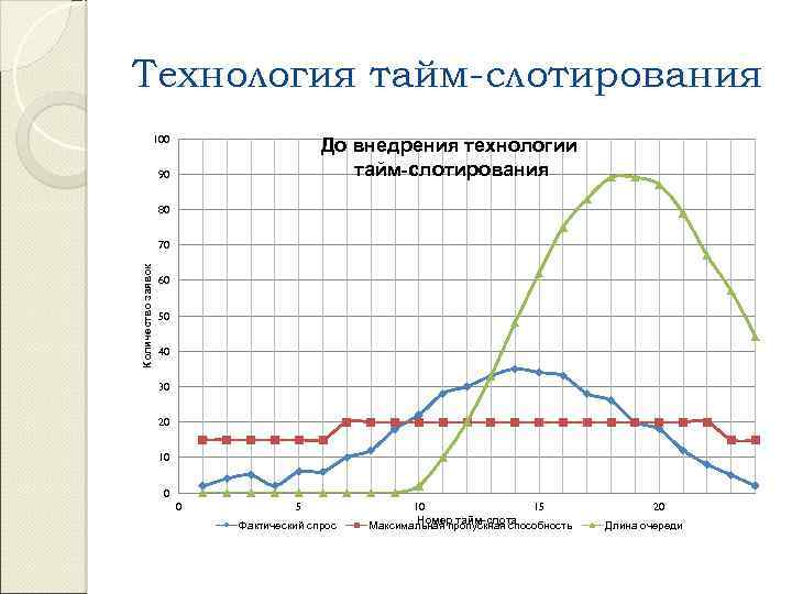 Технология тайм-слотирования 100 До внедрения технологии тайм-слотирования 90 80 Количество заявок 70 60 50