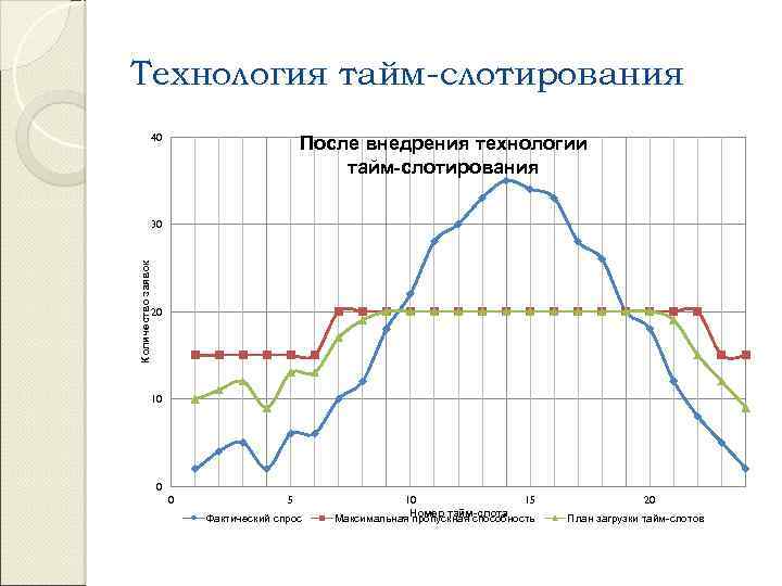 Технология тайм-слотирования 40 После внедрения технологии тайм-слотирования Количество заявок 30 20 10 0 0