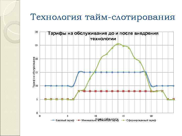 Технология тайм-слотирования 30 Тарифы на обслуживание до и после внедрения технологии Тариф на обслуживание