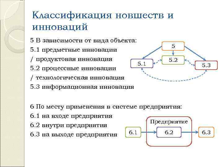 Классификация новшеств и инноваций 5 В зависимости от вида объекта: 5. 1 предметные инновации