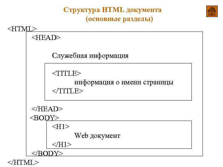 Cтруктура HTML документа (основные разделы) <HTML> <HEAD> Служебная информация <TITLE> информация о имени страницы