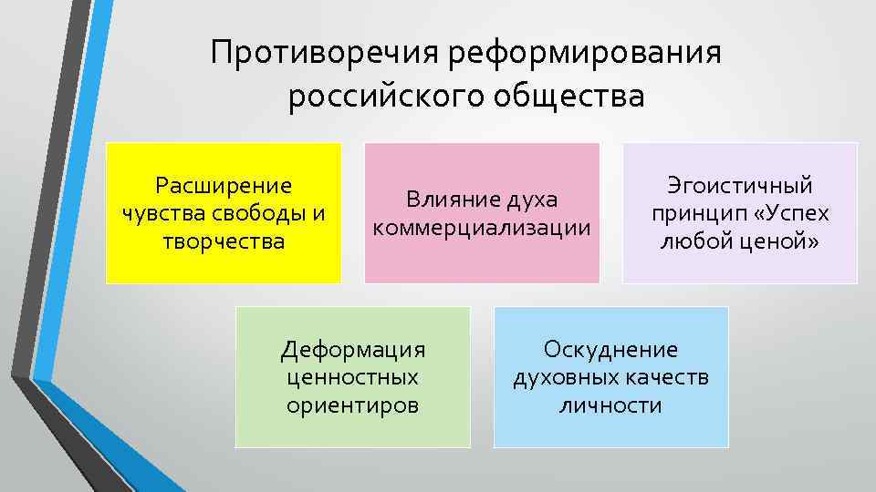Противоречия реформирования российского общества Расширение чувства свободы и творчества Влияние духа коммерциализации Деформация ценностных