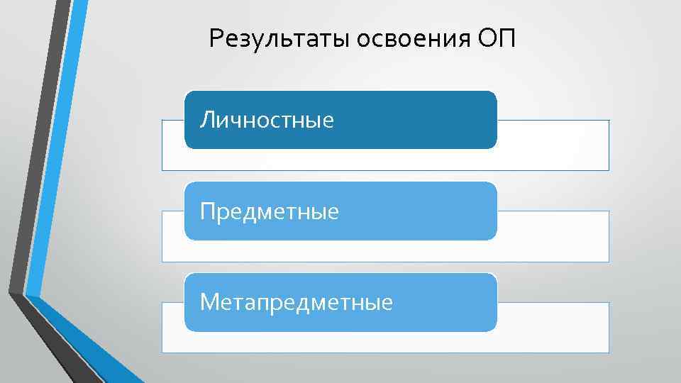 Результаты освоения ОП Личностные Предметные Метапредметные 