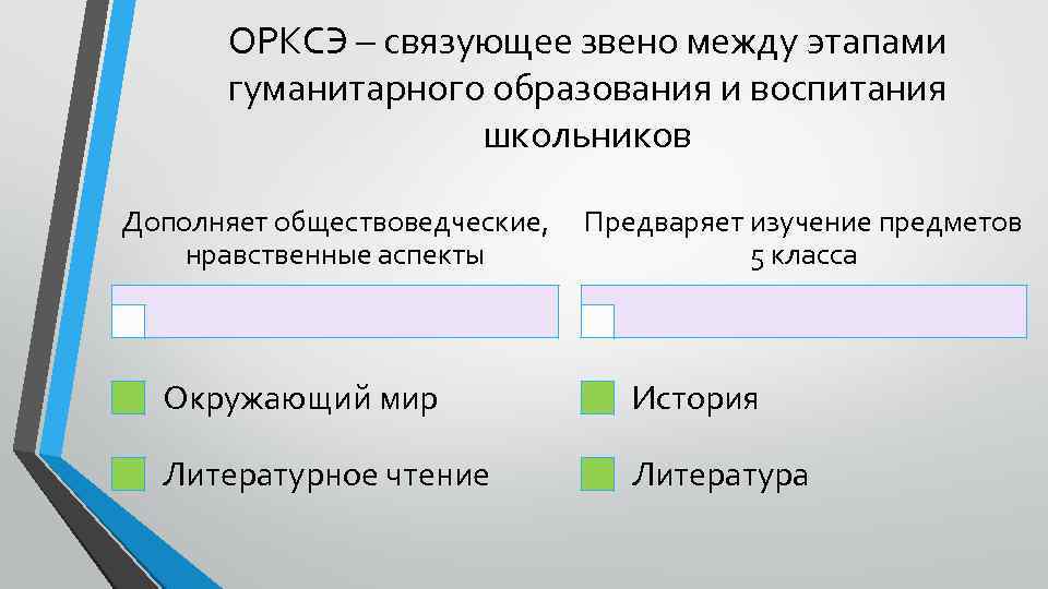 ОРКСЭ – связующее звено между этапами гуманитарного образования и воспитания школьников Дополняет обществоведческие, Предваряет