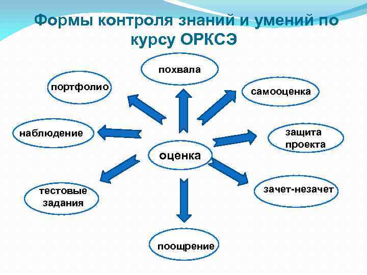 Формы контроля знаний и умений по курсу ОРКСЭ похвала портфолио самооценка наблюдение оценка защита
