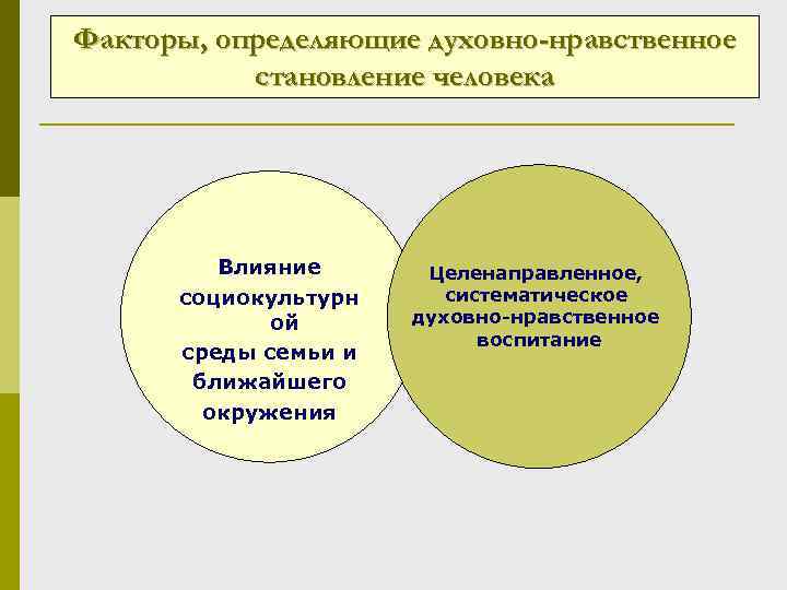 Факторы, определяющие духовно-нравственное становление человека Влияние социокультурн ой среды семьи и ближайшего окружения Целенаправленное,
