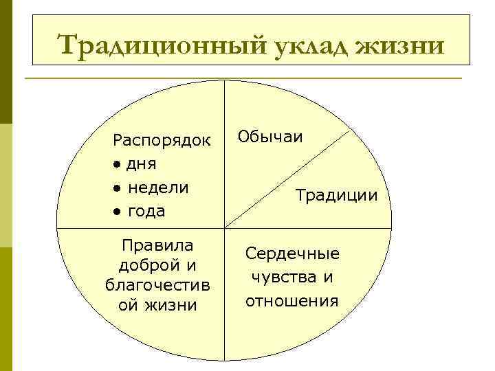 Традиционный уклад жизни Распорядок ● дня ● недели ● года Правила доброй и благочестив