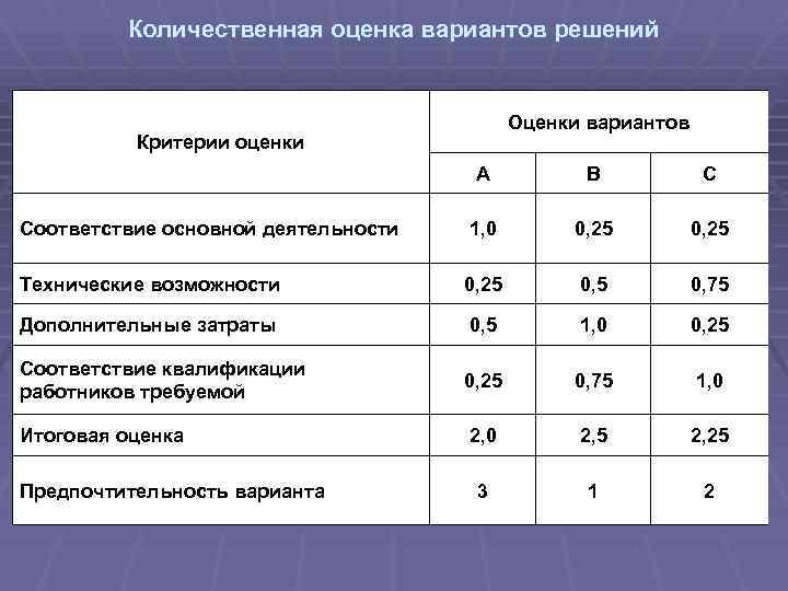 Количественная оценка вариантов решений Оценки вариантов Критерии оценки А В С Соответствие основной деятельности