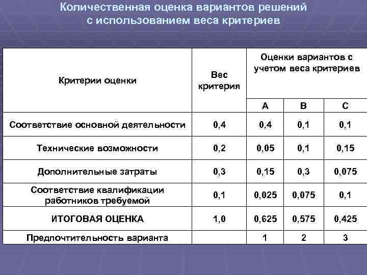 Количественная оценка вариантов решений с использованием веса критериев Вес критерия Критерии оценки Оценки вариантов