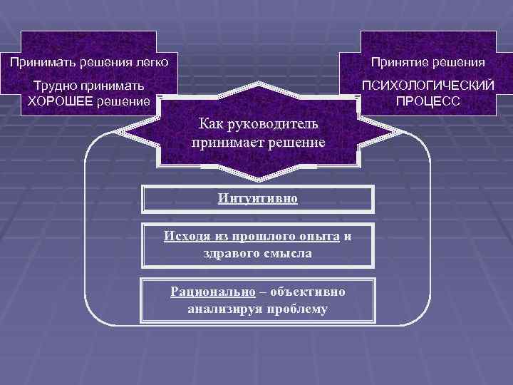 Принимать решения легко Принятие решения Трудно принимать ХОРОШЕЕ решение ПСИХОЛОГИЧЕСКИЙ ПРОЦЕСС Как руководитель принимает