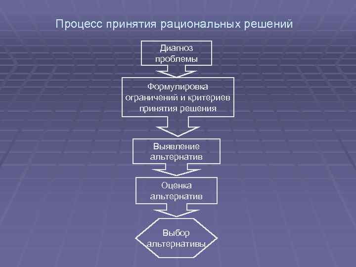 Процесс принятия рациональных решений Диагноз проблемы Формулировка ограничений и критериев принятия решения Выявление альтернатив