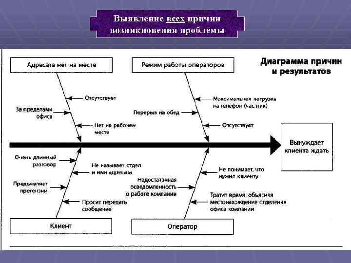 Выявление всех причин возникновения проблемы q. Выявление изменений в объекте и внешней среде, предшествующих