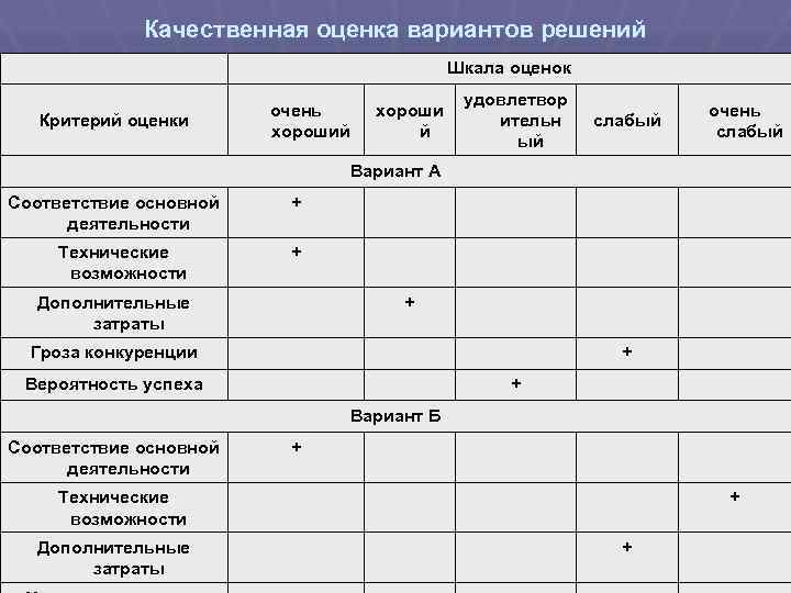 Качественная оценка вариантов решений Критерий оценки Шкала оценок очень хороший хороши й удовлетвор ительн