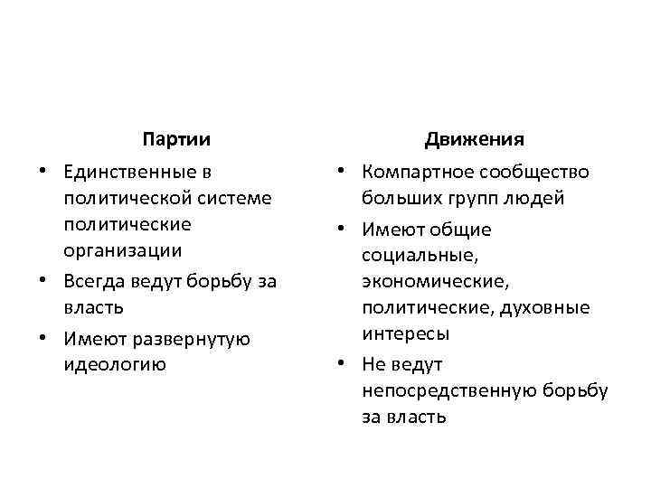 Партии • Единственные в политической системе политические организации • Всегда ведут борьбу за власть