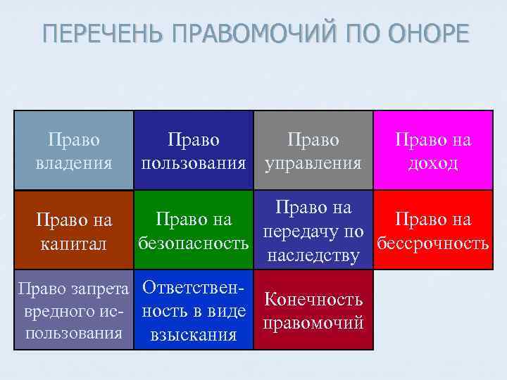 ПЕРЕЧЕНЬ ПРАВОМОЧИЙ ПО ОНОРЕ Право владения Право пользования управления Право на капитал Право на