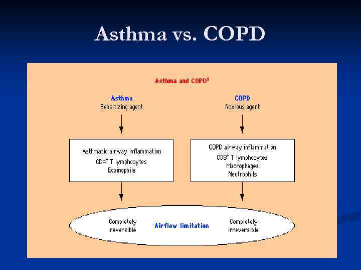 Asthma vs. COPD 