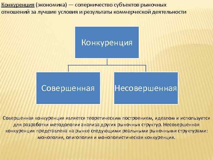 Конкуренция (экономика) — соперничество субъектов рыночных отношений за лучшие условия и результаты коммерческой деятельности