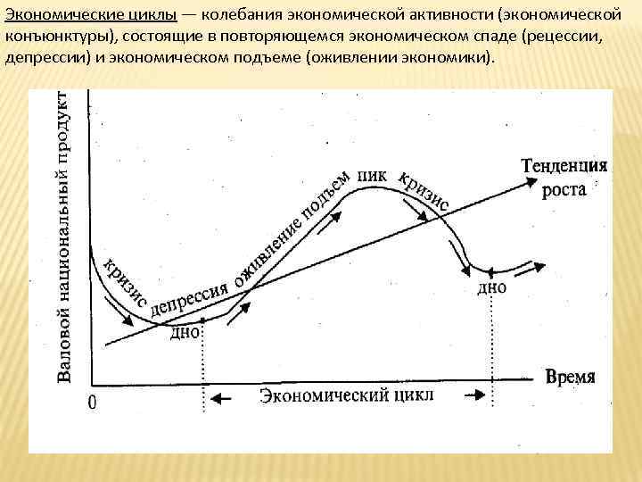 Экономические циклы — колебания экономической активности (экономической конъюнктуры), состоящие в повторяющемся экономическом спаде (рецессии,